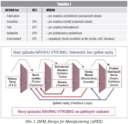 Návrh pro vyrobitelnost – Terminologie